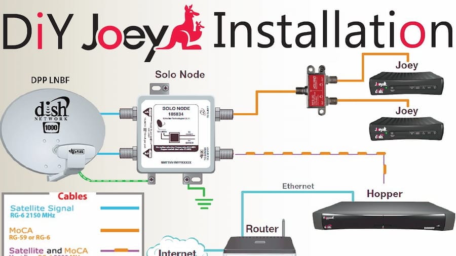 Diagram showing Dish Network Hopper and Joey multi-room receiver setup