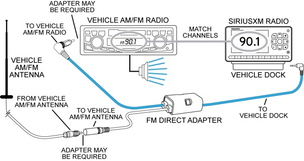 SiriusXM FM direct adapter and cable connection in car stereo system