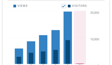 Screenshot of how my site traffic increased