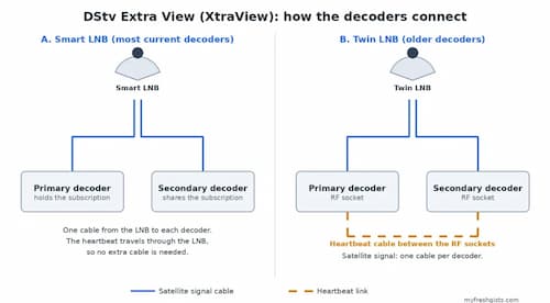 Diagram showing how DStv Extra View decoders connect with a smart LNB or a twin LNB and heartbeat cable.