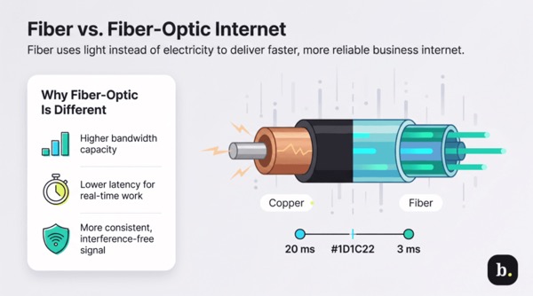 Fiber optic cable delivering symmetrical upload and download speeds for business internet in 2026