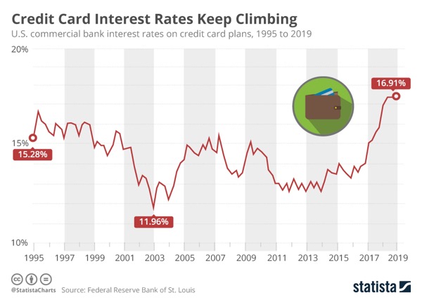 Chart showing U.S. credit card interest rates climbing higher over time