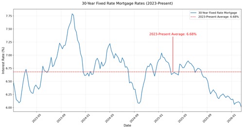 30-year fixed mortgage rate trends from 2023 to 2026 showing recent fluctuations