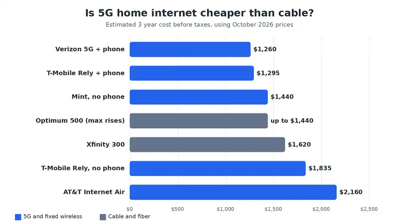 Is 5G home internet cheaper than cable: estimated 3 year cost by provider