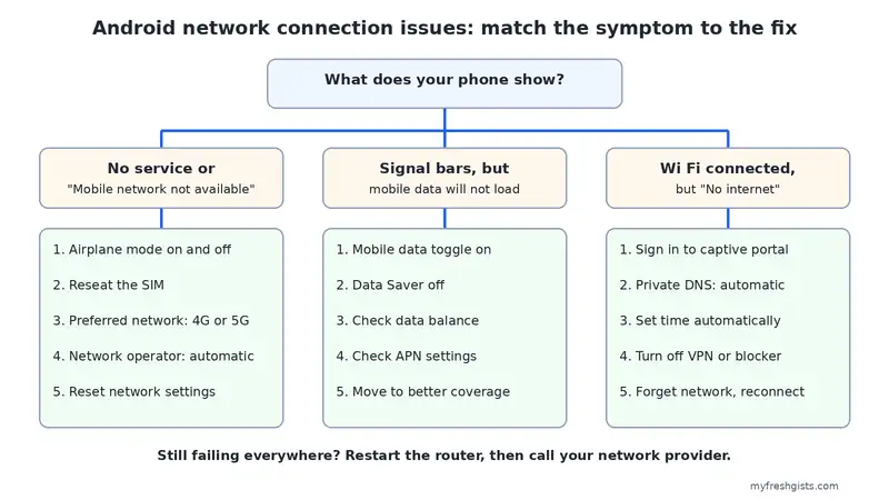 Flowchart matching Android network connection issues to the right fix
