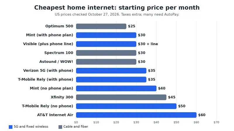 Cheap wireless internet providers compared by starting monthly price