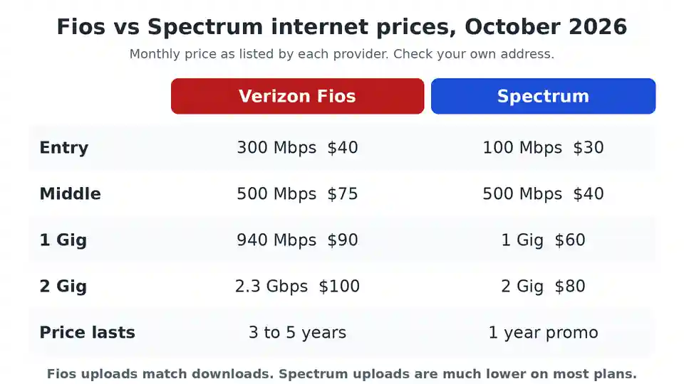 Verizon Fios vs Spectrum internet prices and speeds compared for 2026