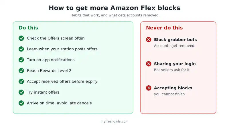 How to get Amazon Flex blocks without bots