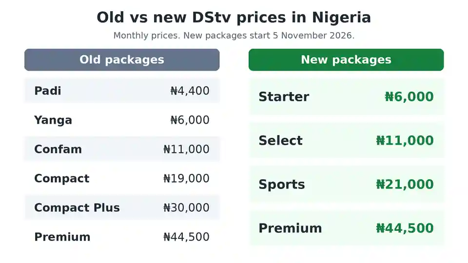 New DStv packages and prices in Nigeria from 5 November 2026: Starter, Select, Sports and Premium