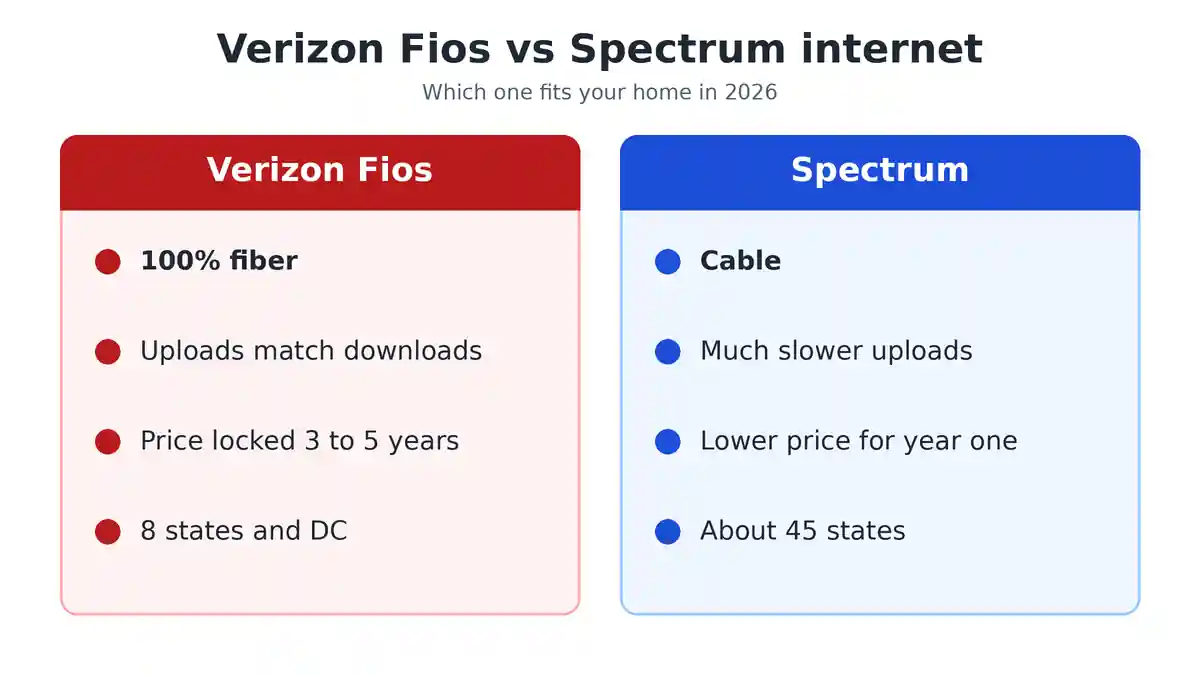 Verizon Fios vs Spectrum internet: fiber with fast uploads and long price lock vs cable with lower first year price